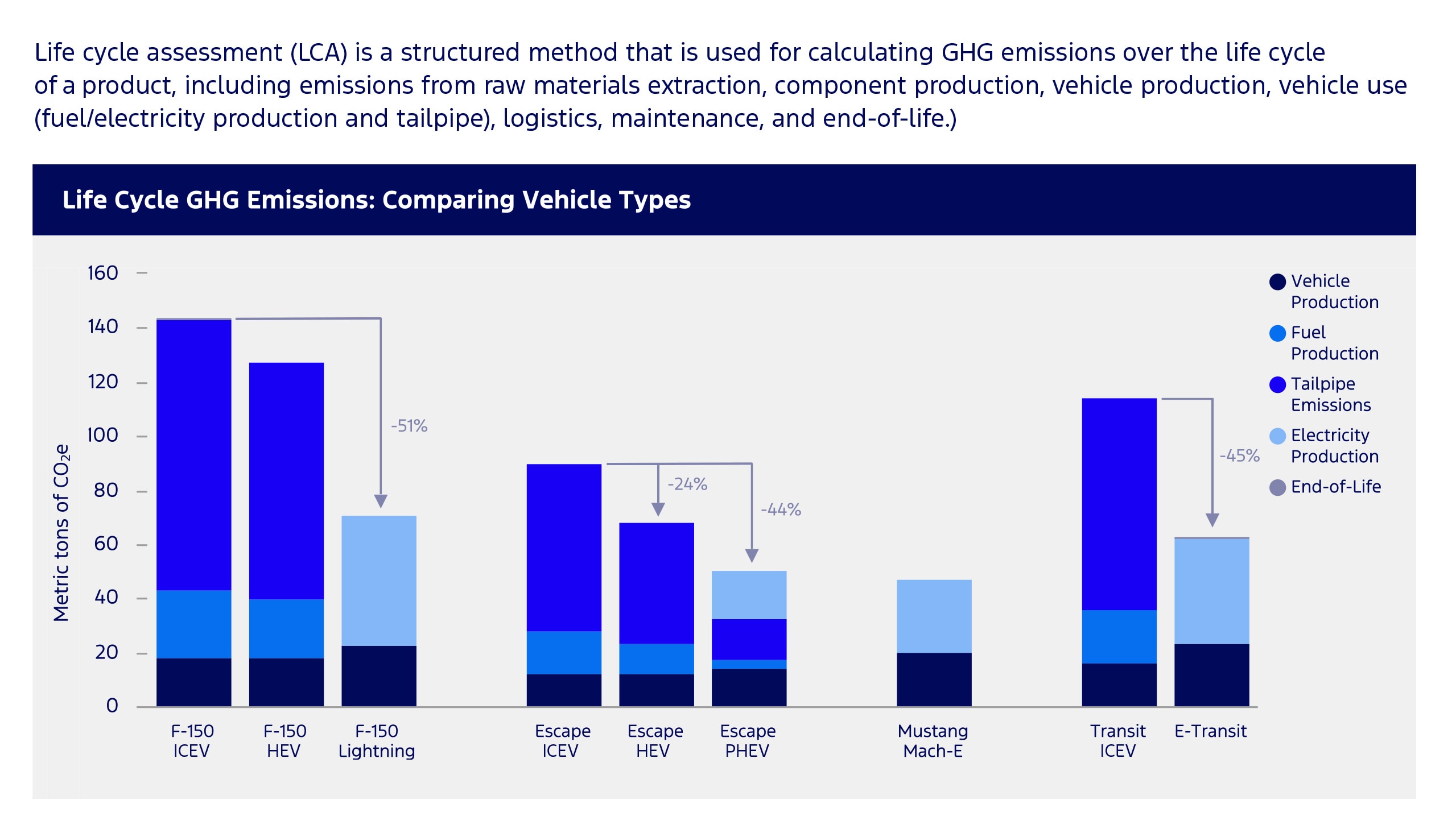 Life Cycle assessment (LCA) is a structured method that is used for calculating GHG emissions over the life cycle of a product, including emissions from raw materials extraction, component production, vehicle production, vehicle use (fuel/electricity production and tailpipe), logistics, maintenance, and end-of-life.)